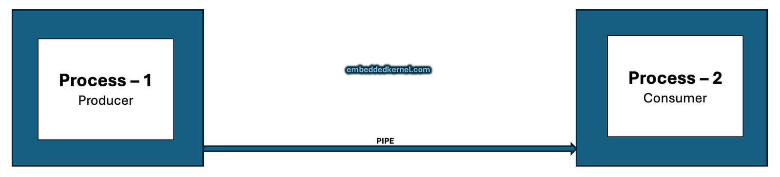 Pipe or Unnamed Pipe IPC